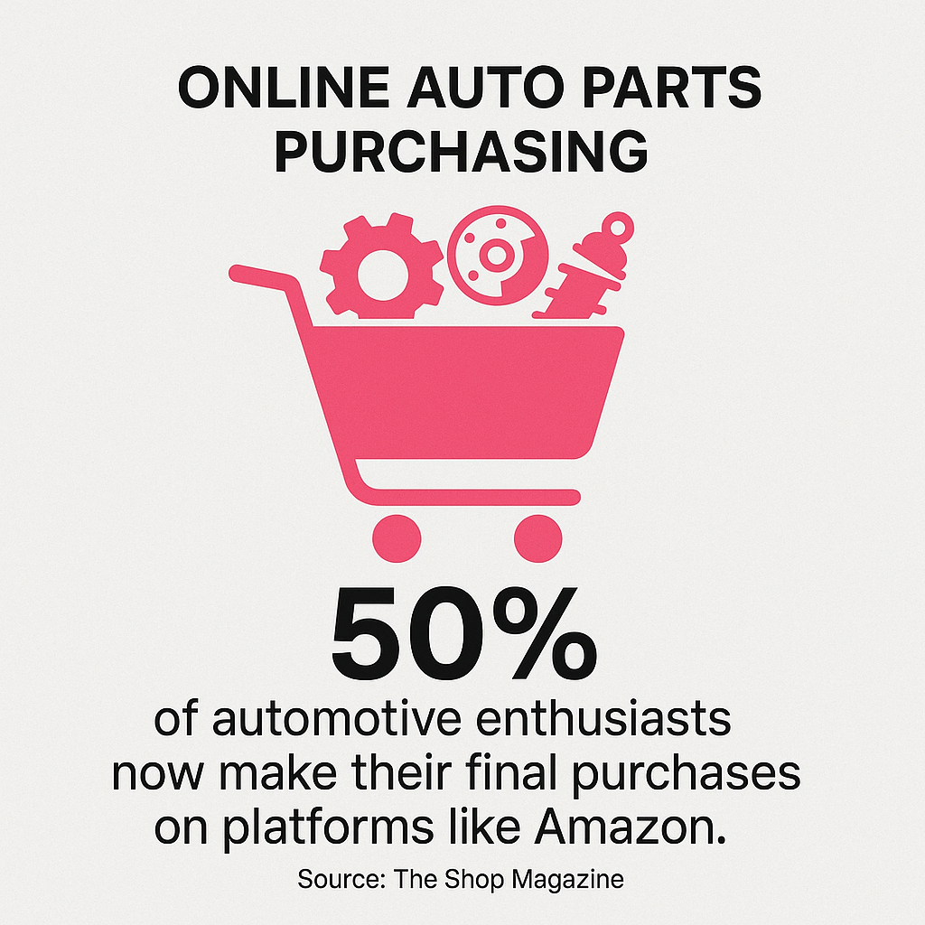 50% of automotive enthusiasts now make their final purchases on platforms like Amazon