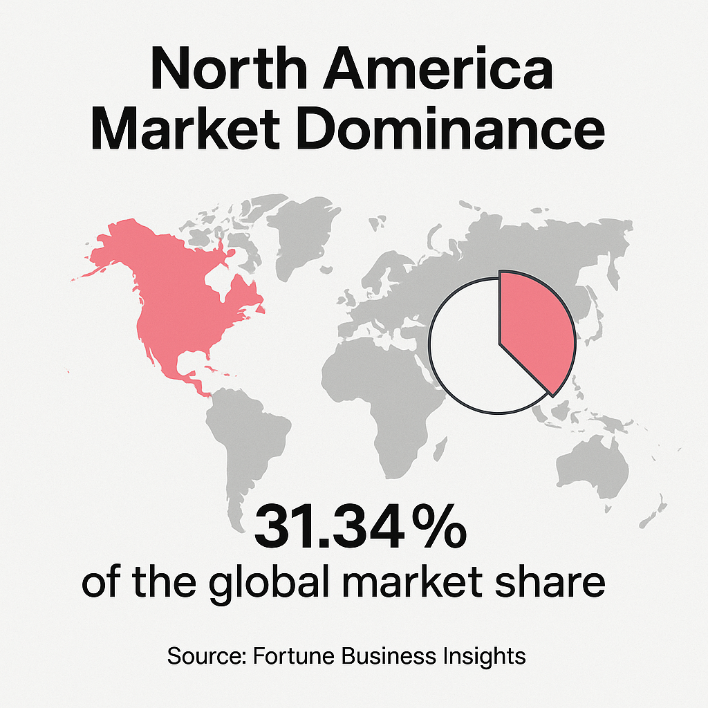 North America dominates with 31.34% of the global market share