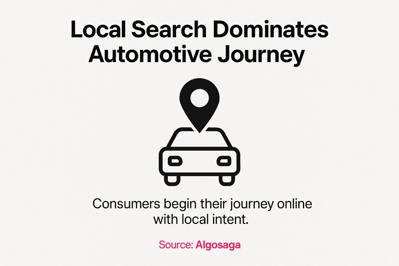 Consumers overwhelmingly begin their car-buying and parts-purchasing journey online, with local intent dominating search behavior