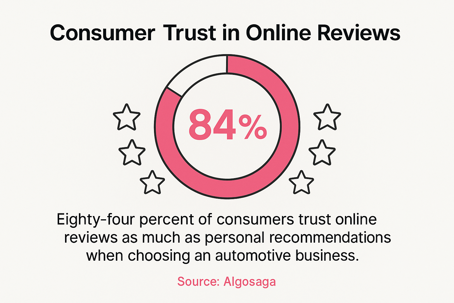 84% of consumers trust online reviews as much as personal recommendations, and positive reviews directly influence both search rankings and conversion rates
