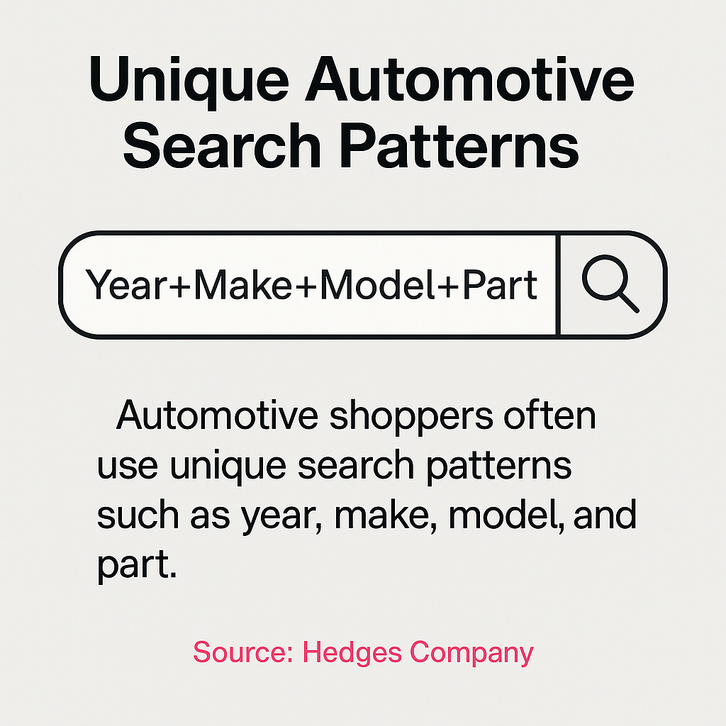 Automotive shoppers use distinctly different search patterns compared to general retail customers, performing part searches modified by year, make, and model combinations