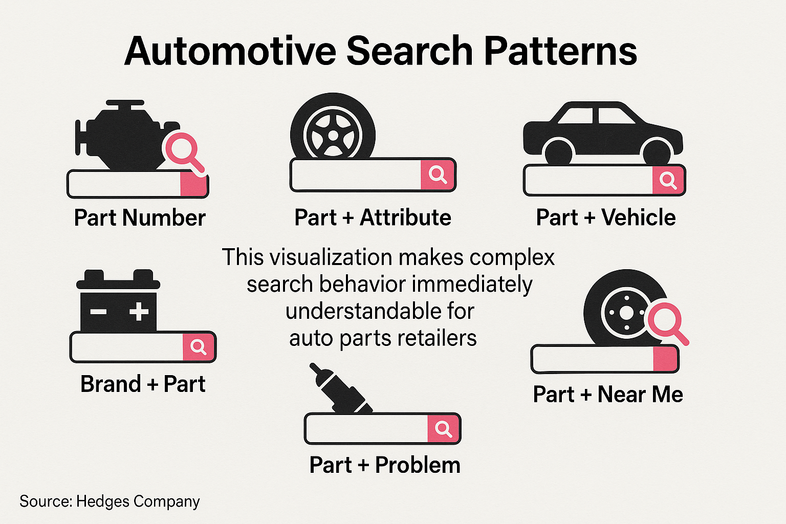 Automotive shoppers use six main search patterns: part search, part number search, informational queries, symptom searches, brand searches, and category searches