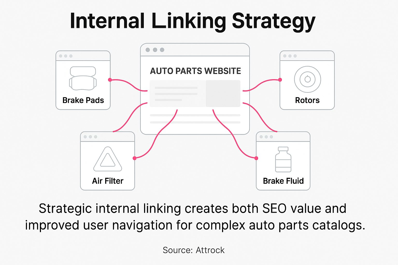 Internal linking is essential for linking related products and categories to distribute ranking power across your site while aiding navigation for users managing complex catalogs