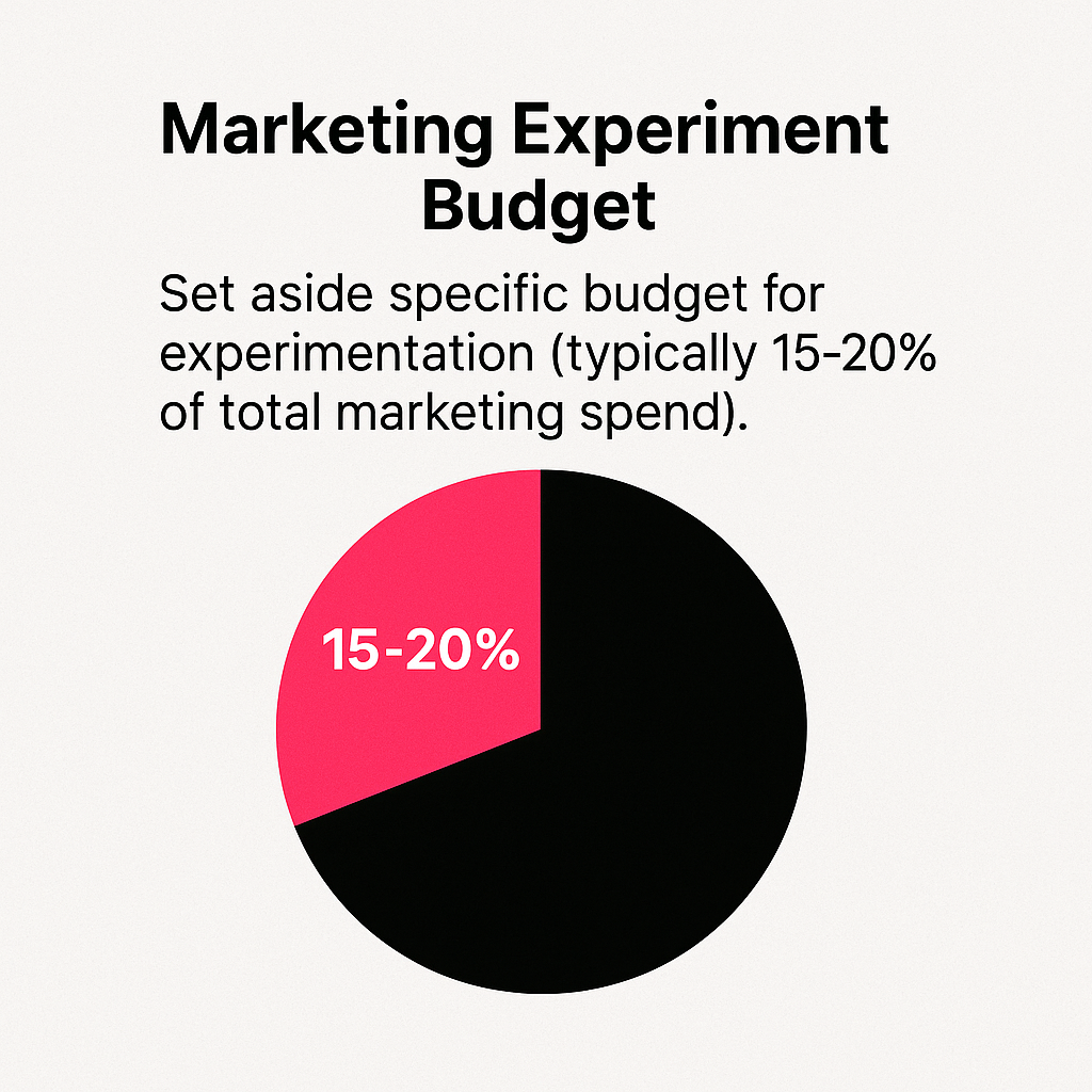Marketing budget allocation chart showing recommended 15-20% allocation for experimentation and testing