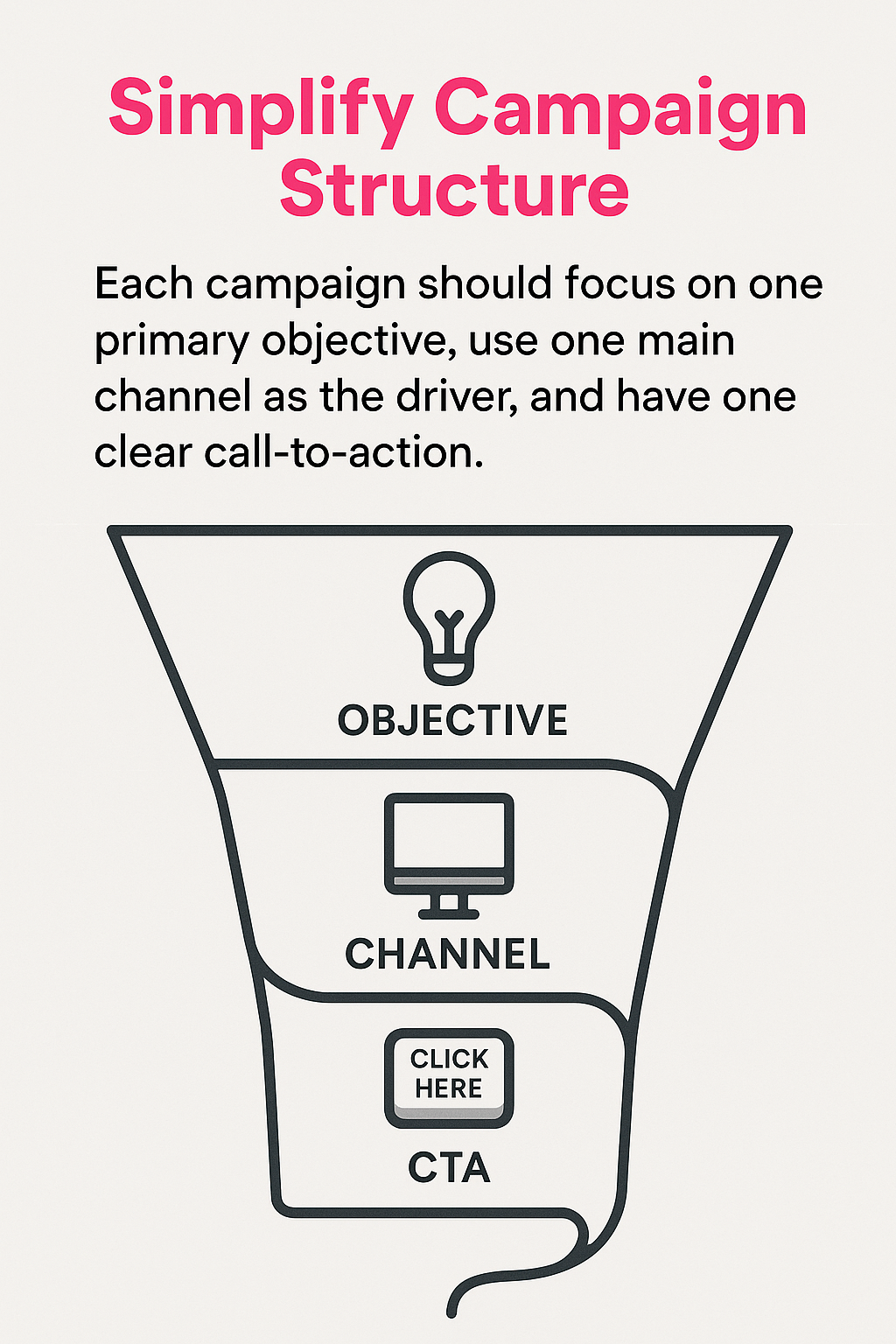 Campaign simplification framework showing focused marketing architecture with single objective, channel, and call-to-action