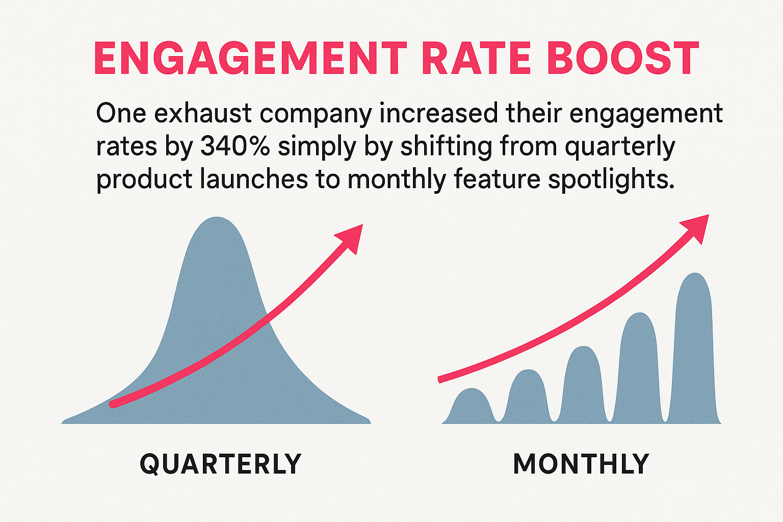 Marketing performance improvement chart showing 340% engagement rate increase from incremental campaign delivery strategy