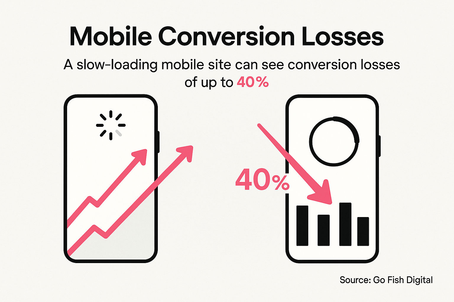 Mobile conversion loss due to slow page loading times on automotive parts websites