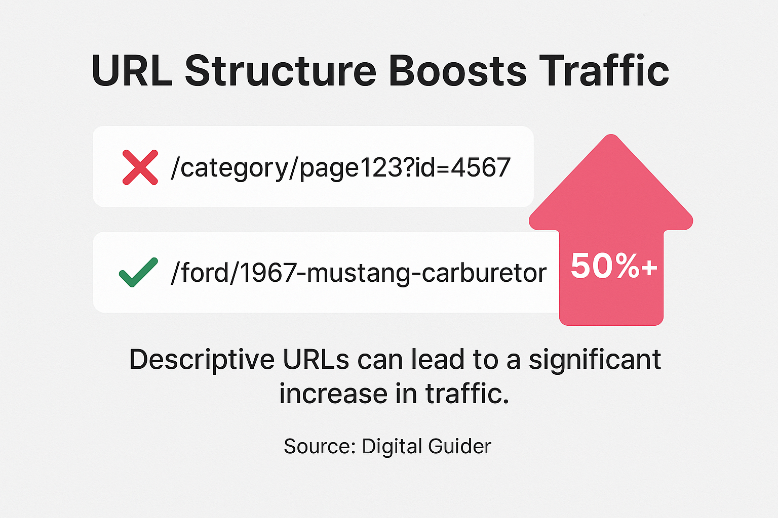 Descriptive URL structure showing organic traffic growth for hot rod parts suppliers