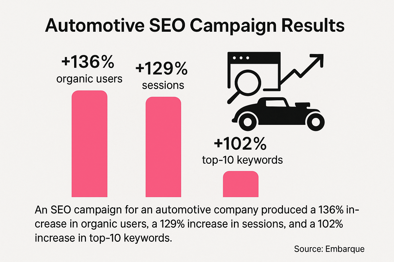 SEO performance metrics showing growth in organic traffic and keyword rankings