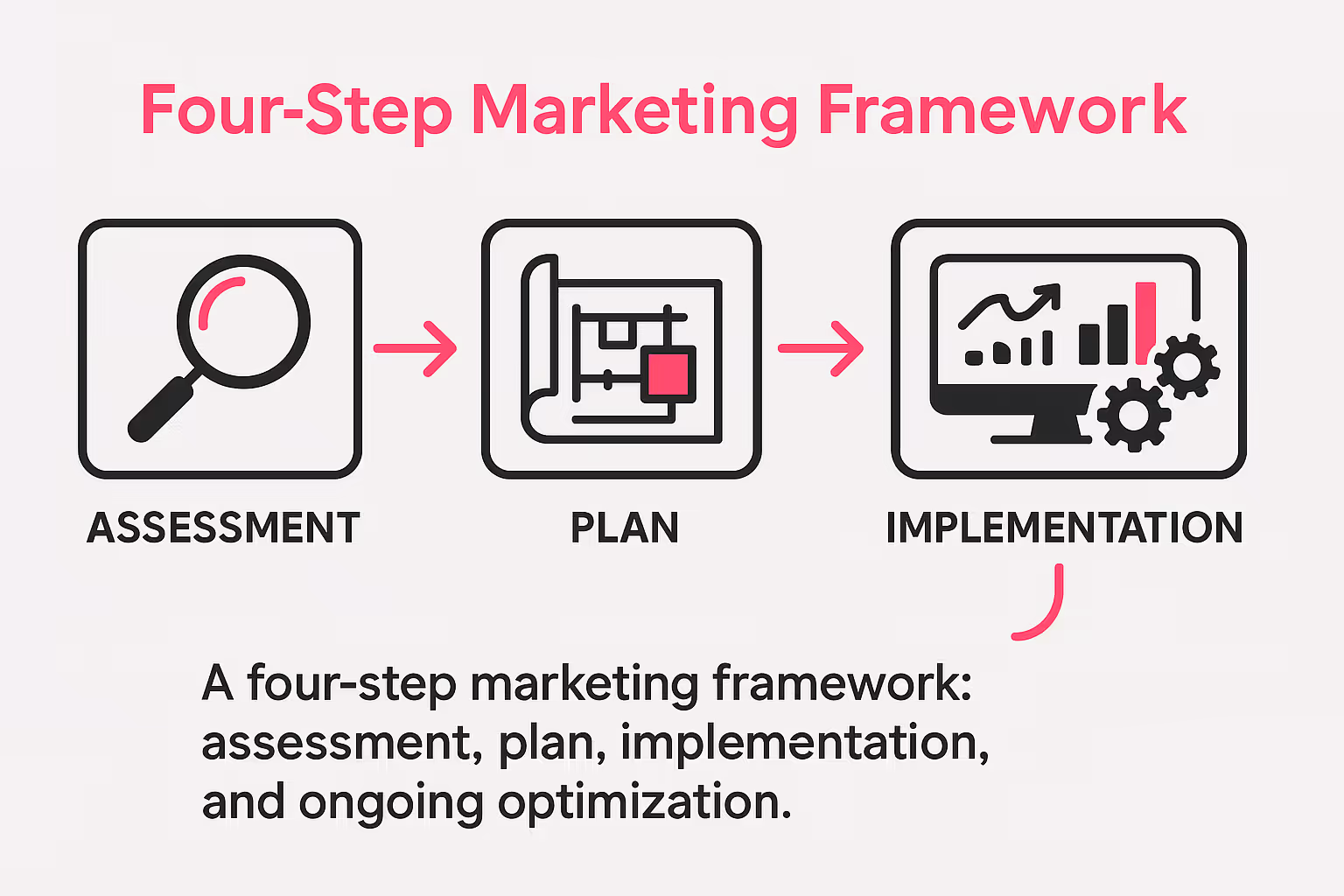 Four-step digital marketing framework for body shops showing assessment, planning, implementation, and optimization phases