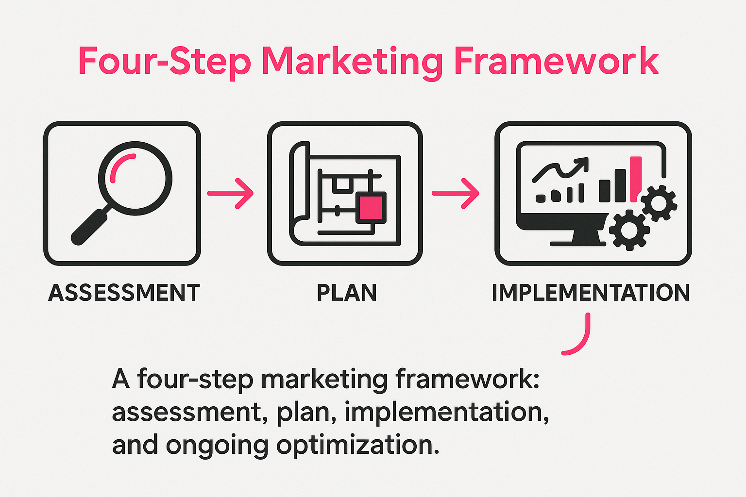 Four-step digital marketing framework for body shops showing assessment, planning, implementation, and optimization phases