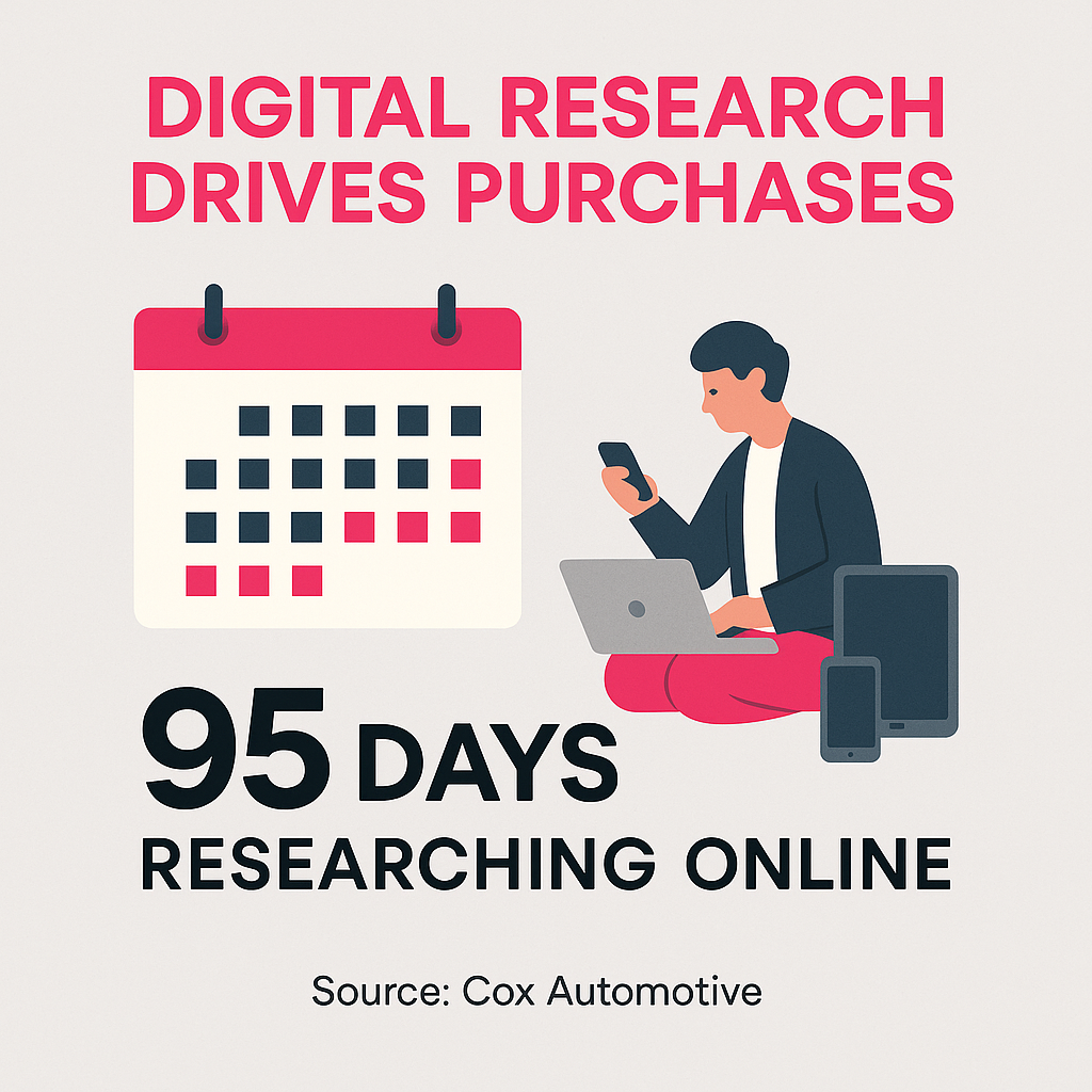 The average car buyer spends 95 days researching online before making a purchase decision