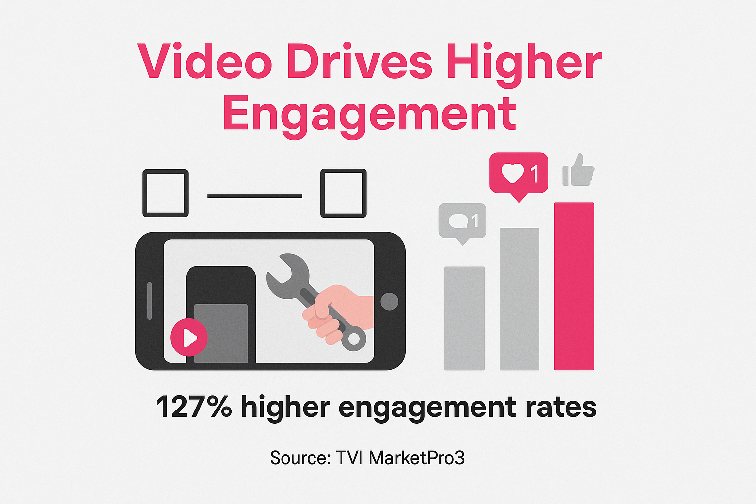 The average collision repair business sees video content generate 127% higher engagement rates compared to static posts