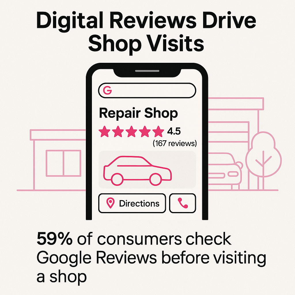 59% of consumers check Google Reviews before visiting a shop (Source: AutoLeap)