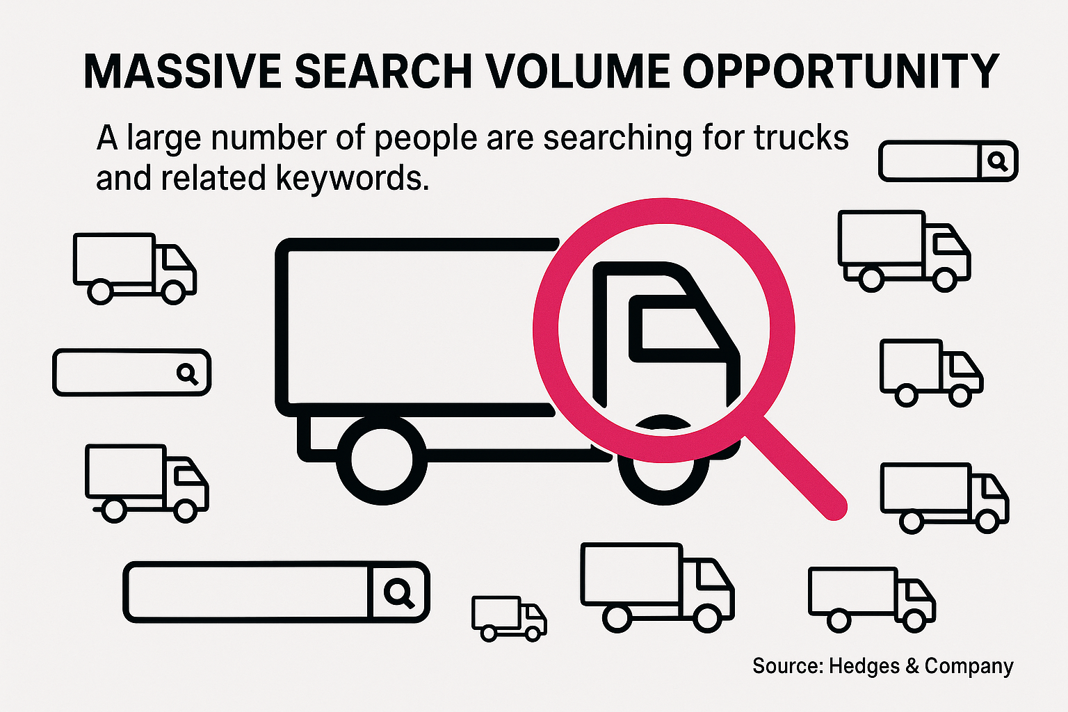 Graph showing 104 million daily Google searches for truck parts creating massive opportunity for B2B suppliers
