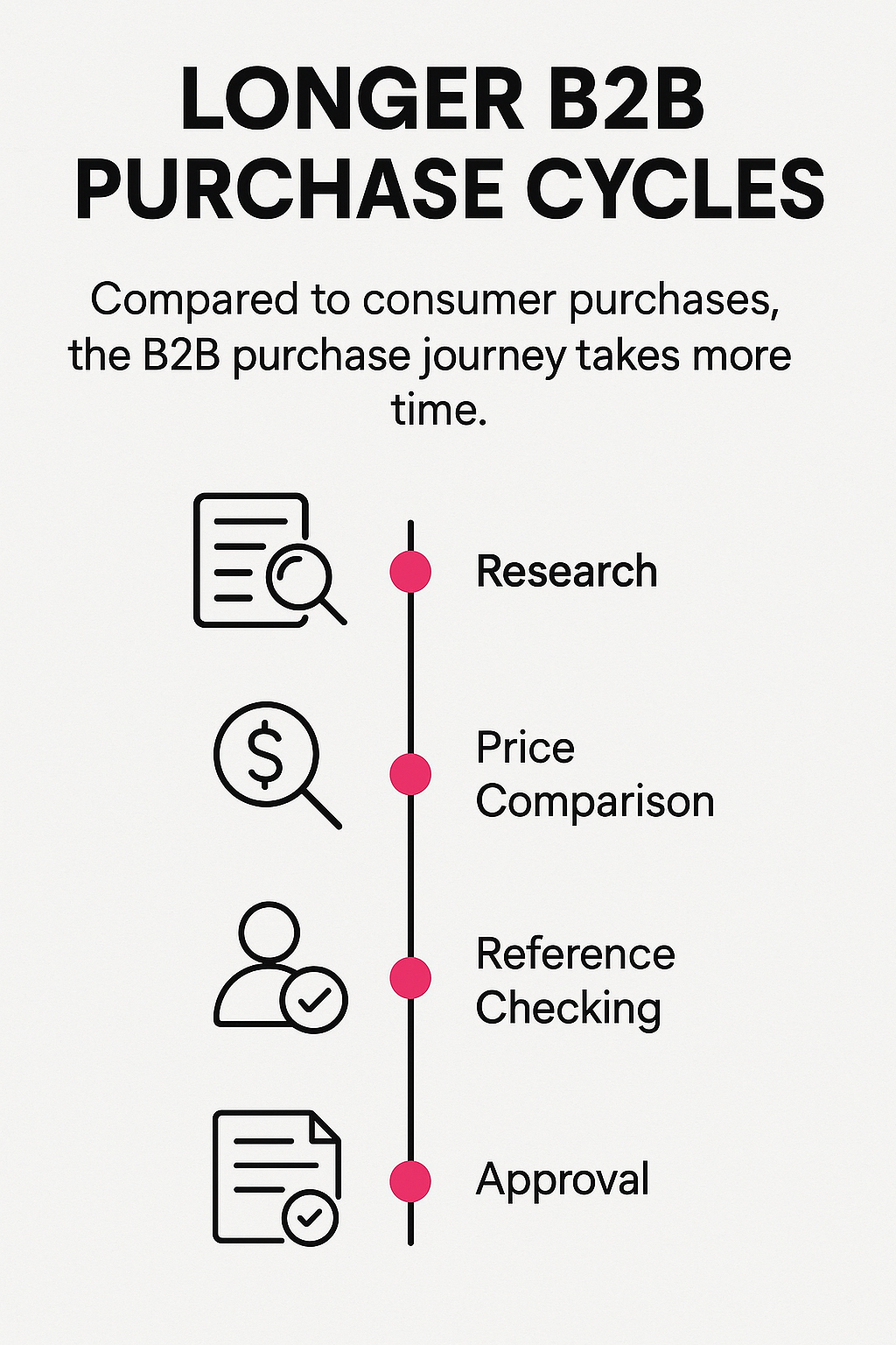 Diagram showing B2B buyer journey with multiple touchpoints and extended consideration periods