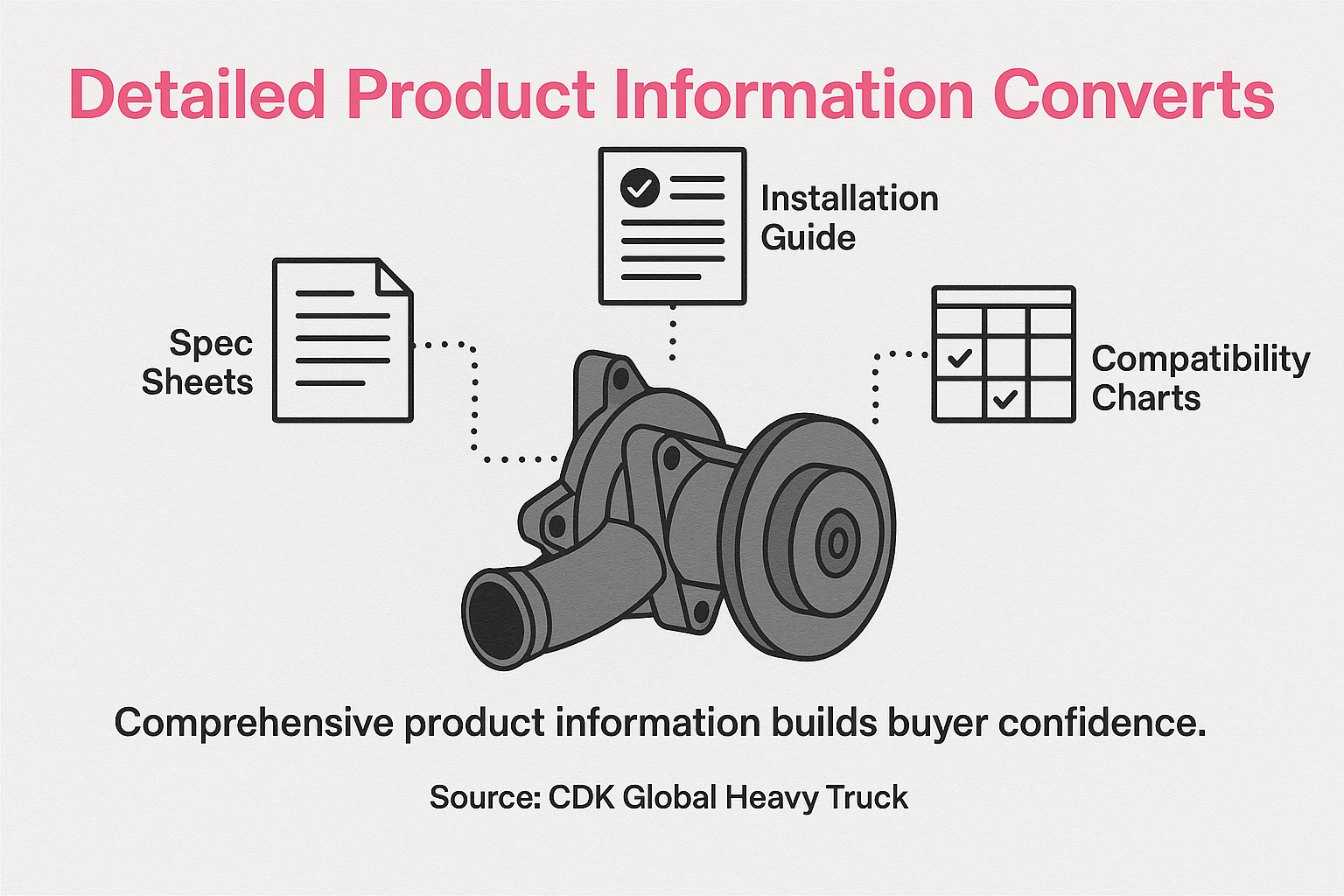 Product information display with multiple images, specs, and compatibility charts for truck parts