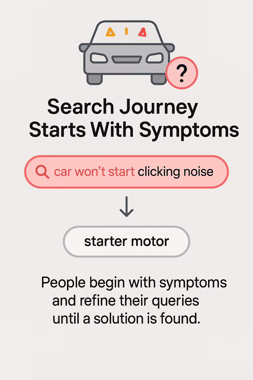 When someone's car breaks down, their search journey typically starts with symptoms rather than solutions