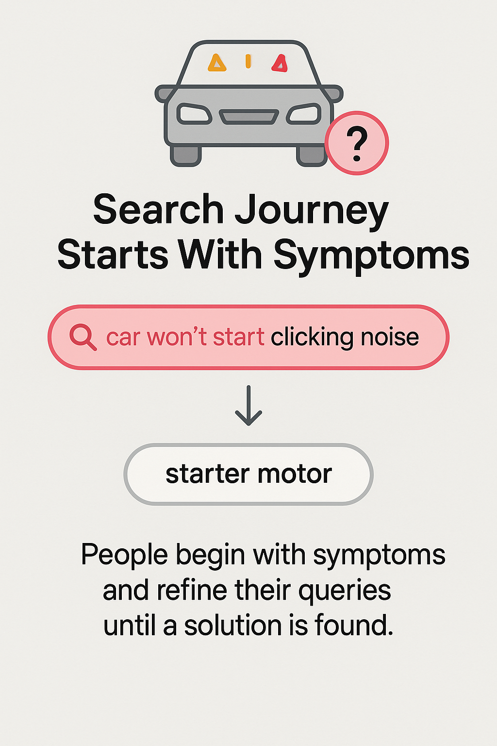 When someone's car breaks down, their search journey typically starts with symptoms rather than solutions
