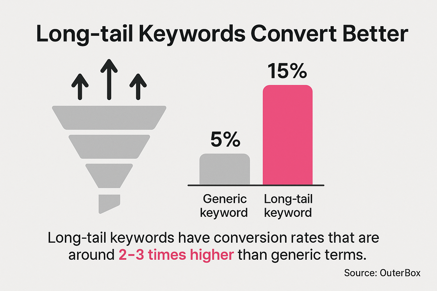 Profitable long-tail keywords that can convert 2-3 times higher than generic part terms