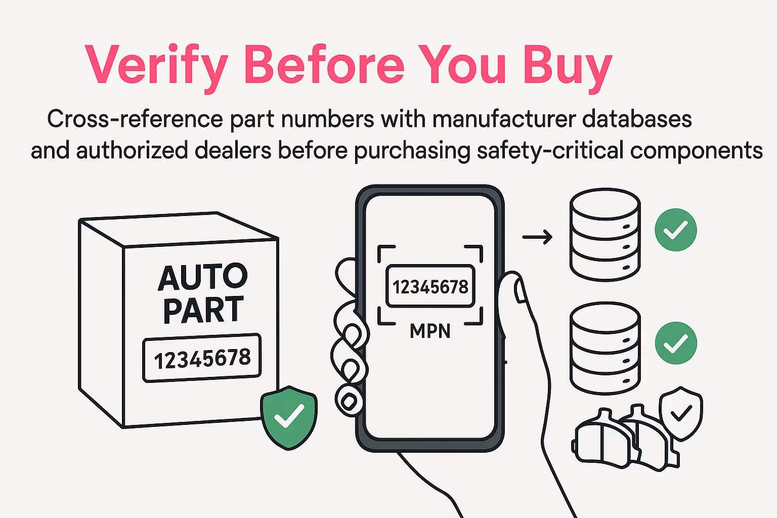 Diagram showing process to cross-reference part numbers with manufacturer databases