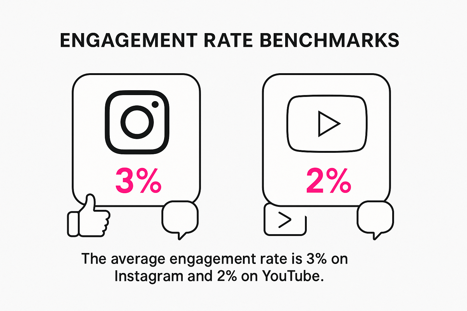 Anything above 3% is solid for Instagram, while 2% is decent for YouTube given its larger scale