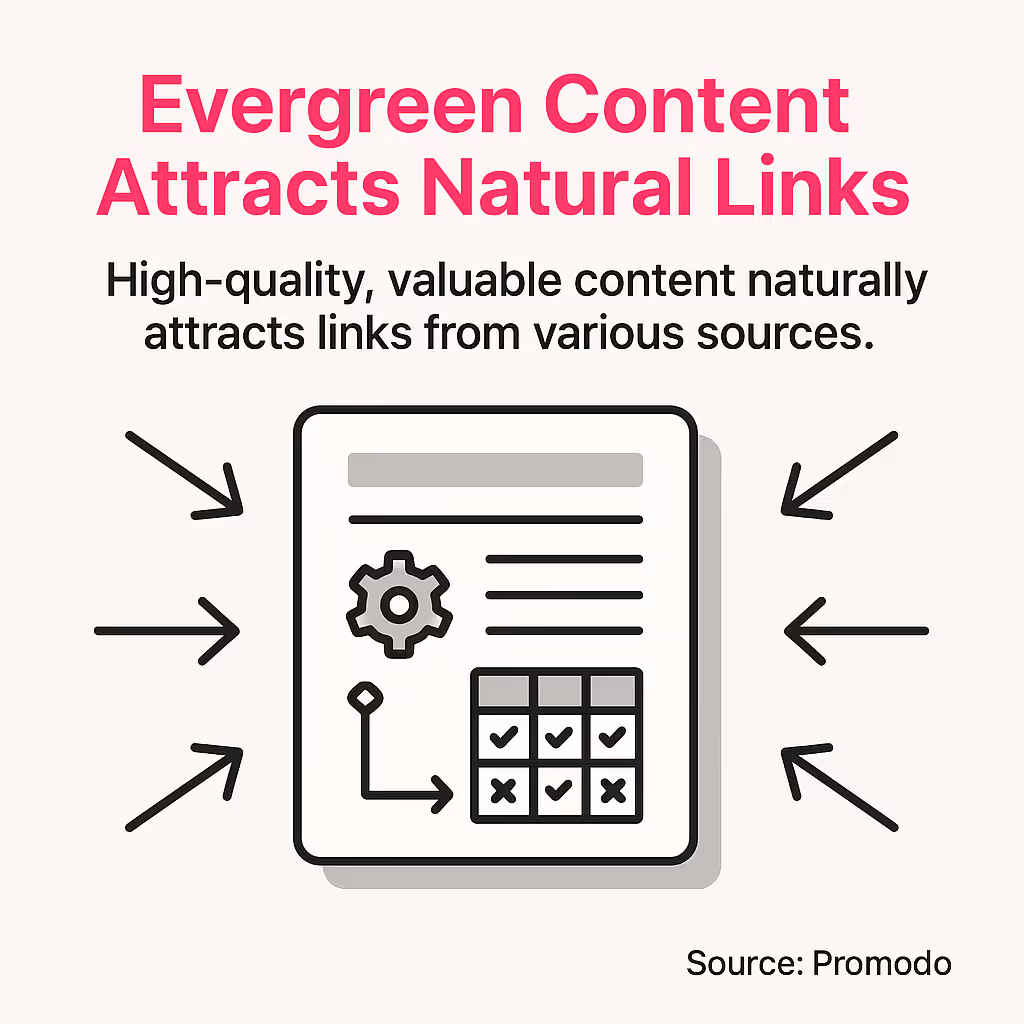 Creating evergreen resources like detailed guides and reference content attracts natural links over time in eCommerce environments
