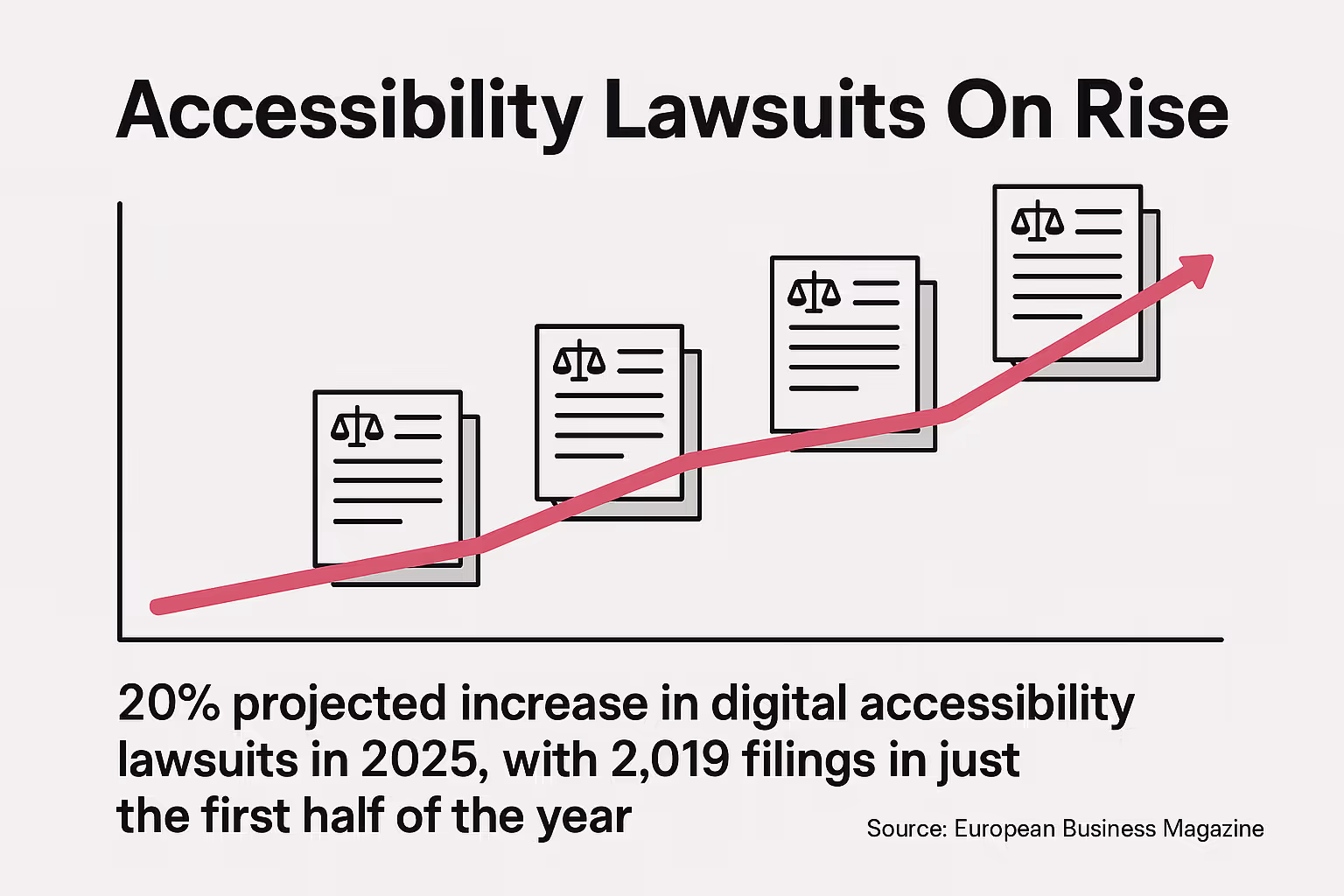 Legal trend chart showing 20% increase in digital accessibility lawsuits in 2025 with 2,019 filings in first half year