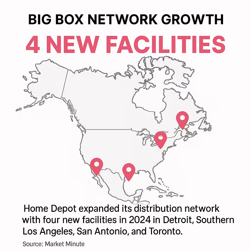 Big Box Network Growth