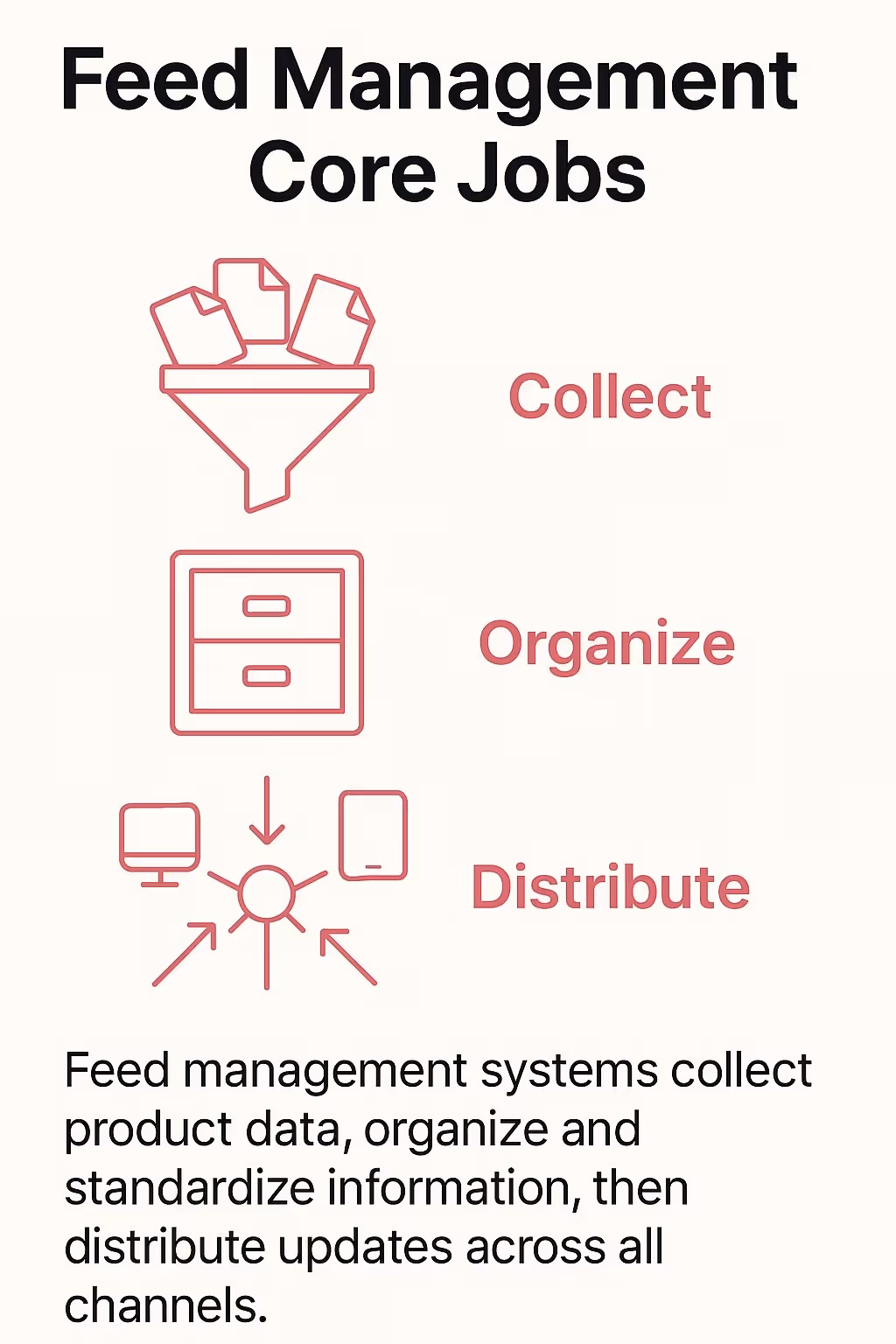 Feed Management Core Jobs