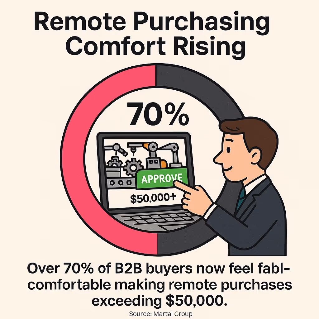 Remote Purchasing Comfort Rising