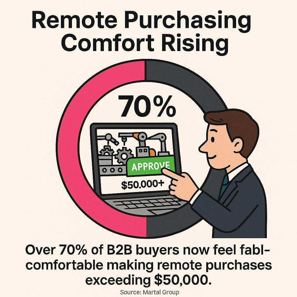 Remote Purchasing Comfort Rising