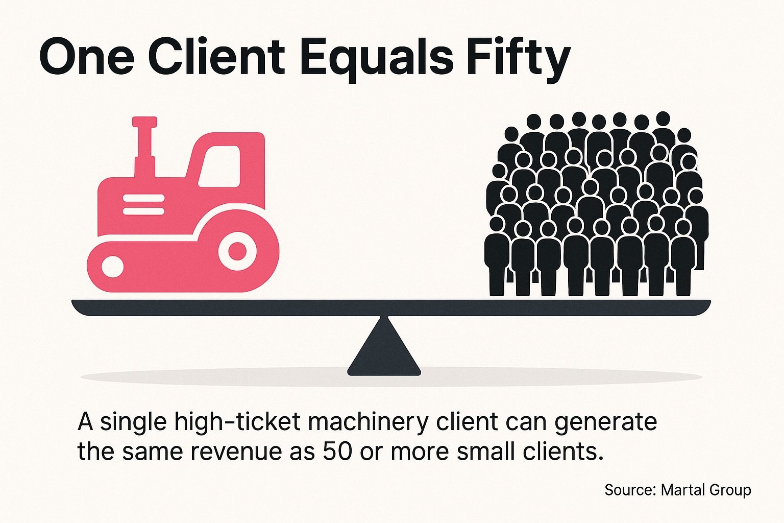One Client Equals Fifty