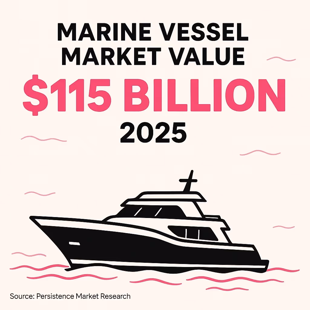 Marine Vessel Market Value