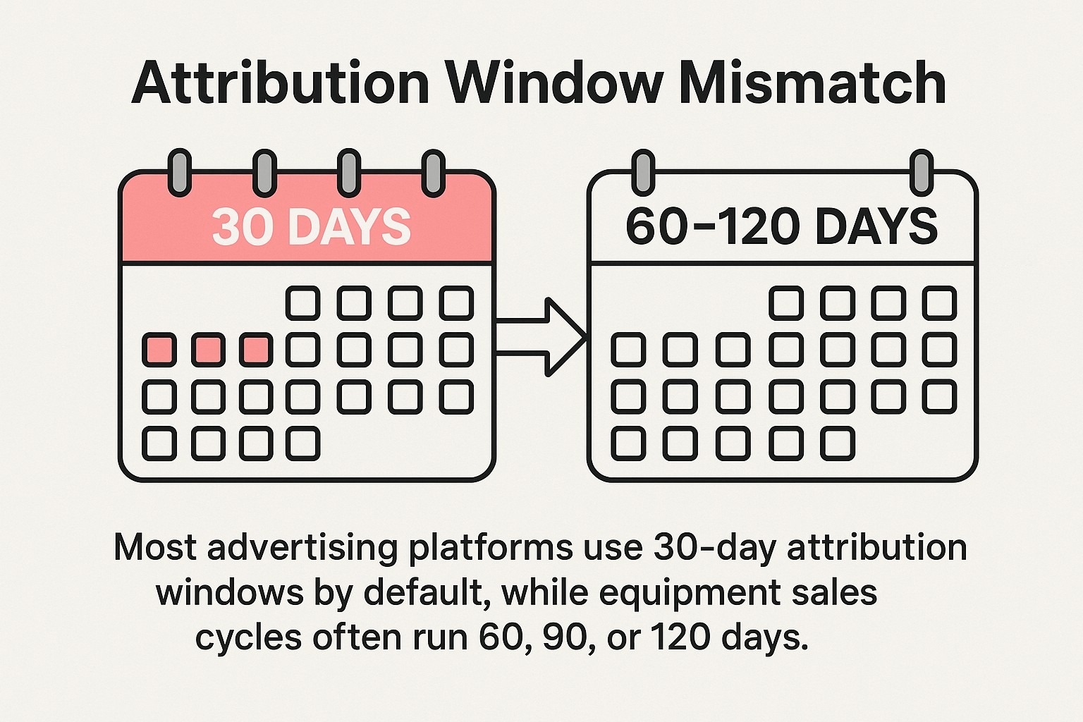 Attribution Window Mismatch