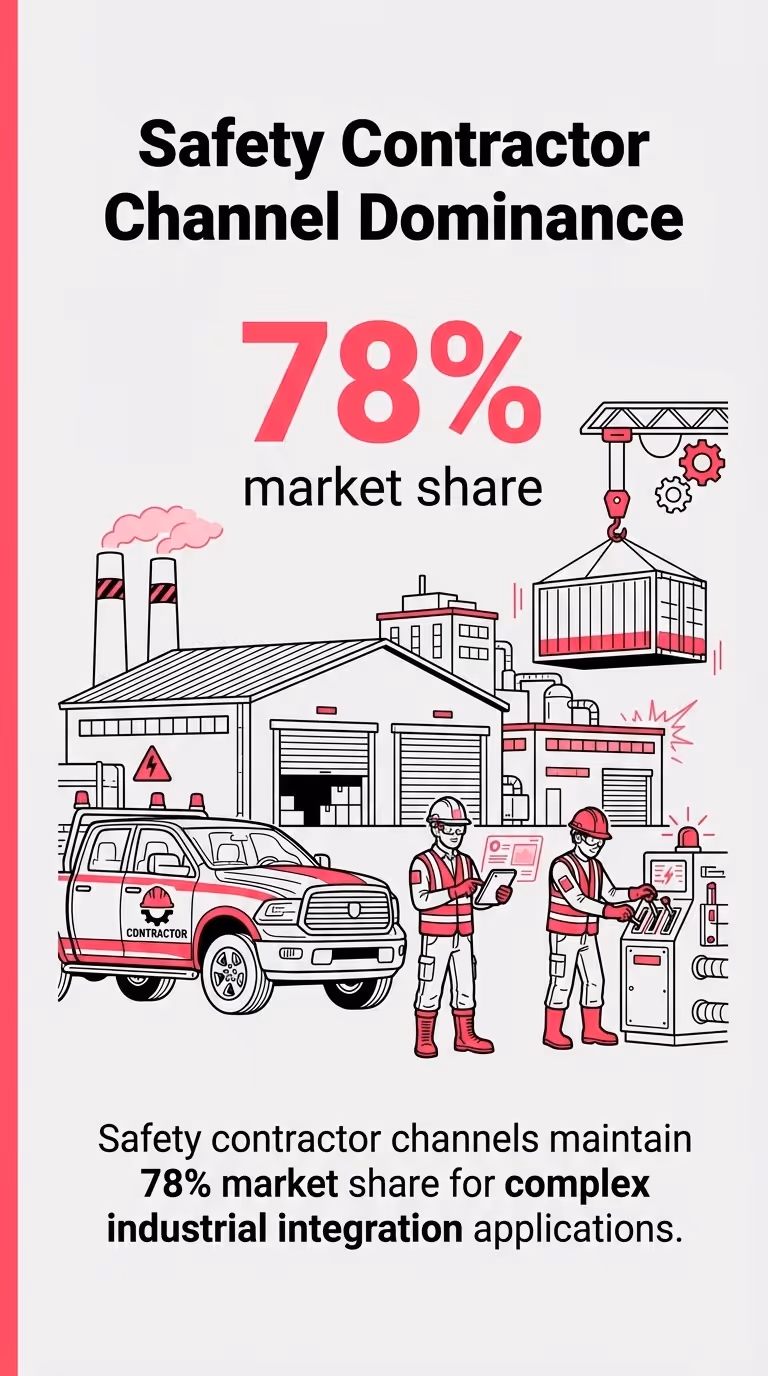 Safety Contractor Channel Dominance