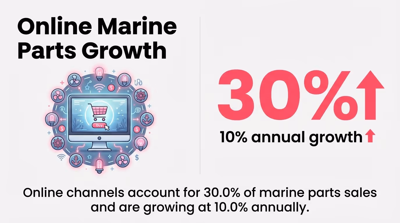 Online Marine Parts Growth