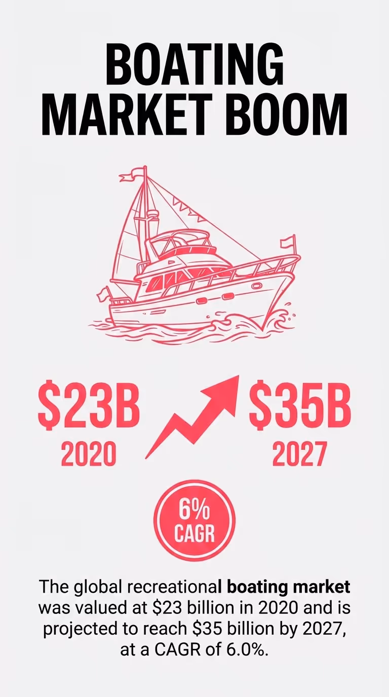 Boating Market Boom