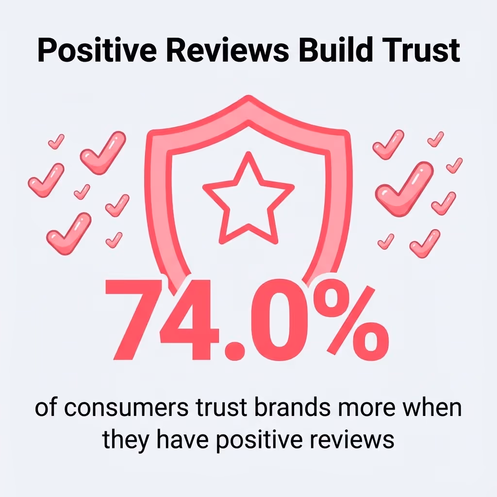 Positive Reviews Build Trust