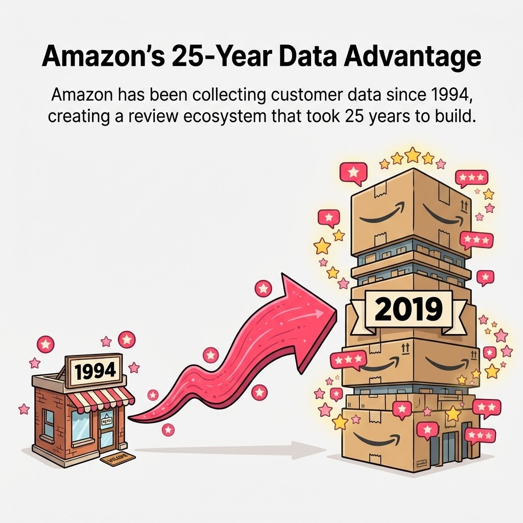 Amazon's 25-Year Data Advantage