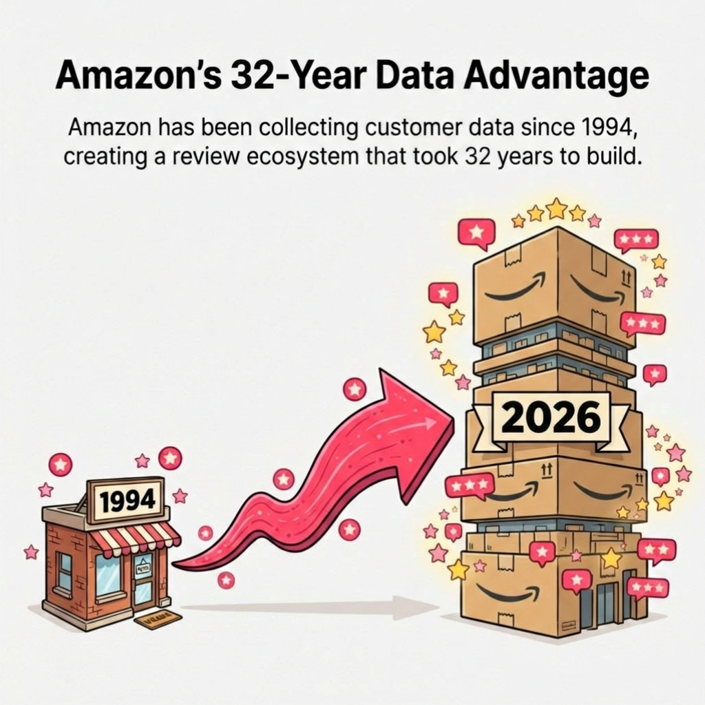 Amazon's 25-Year Data Advantage