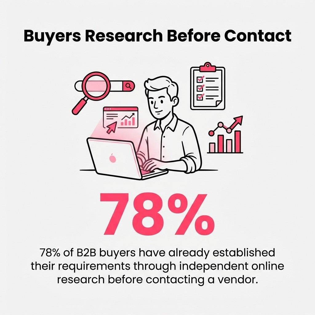 Buyers Research Before Contact