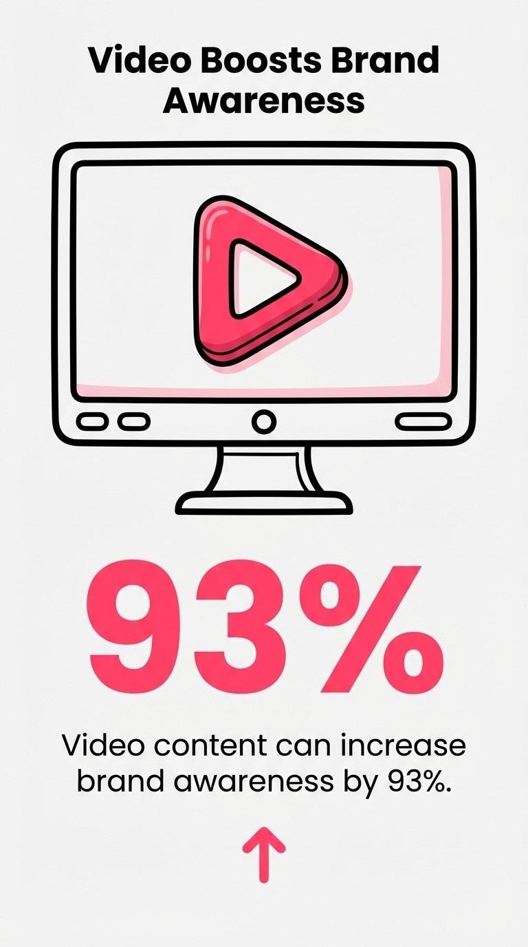 Video Boosts Brand Awareness