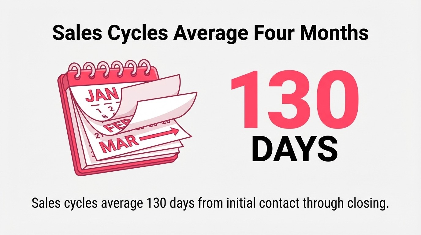Sales Cycles Average Four Months