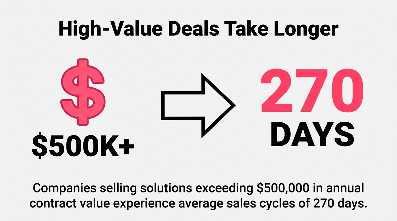 High-Value Deals Take Longer