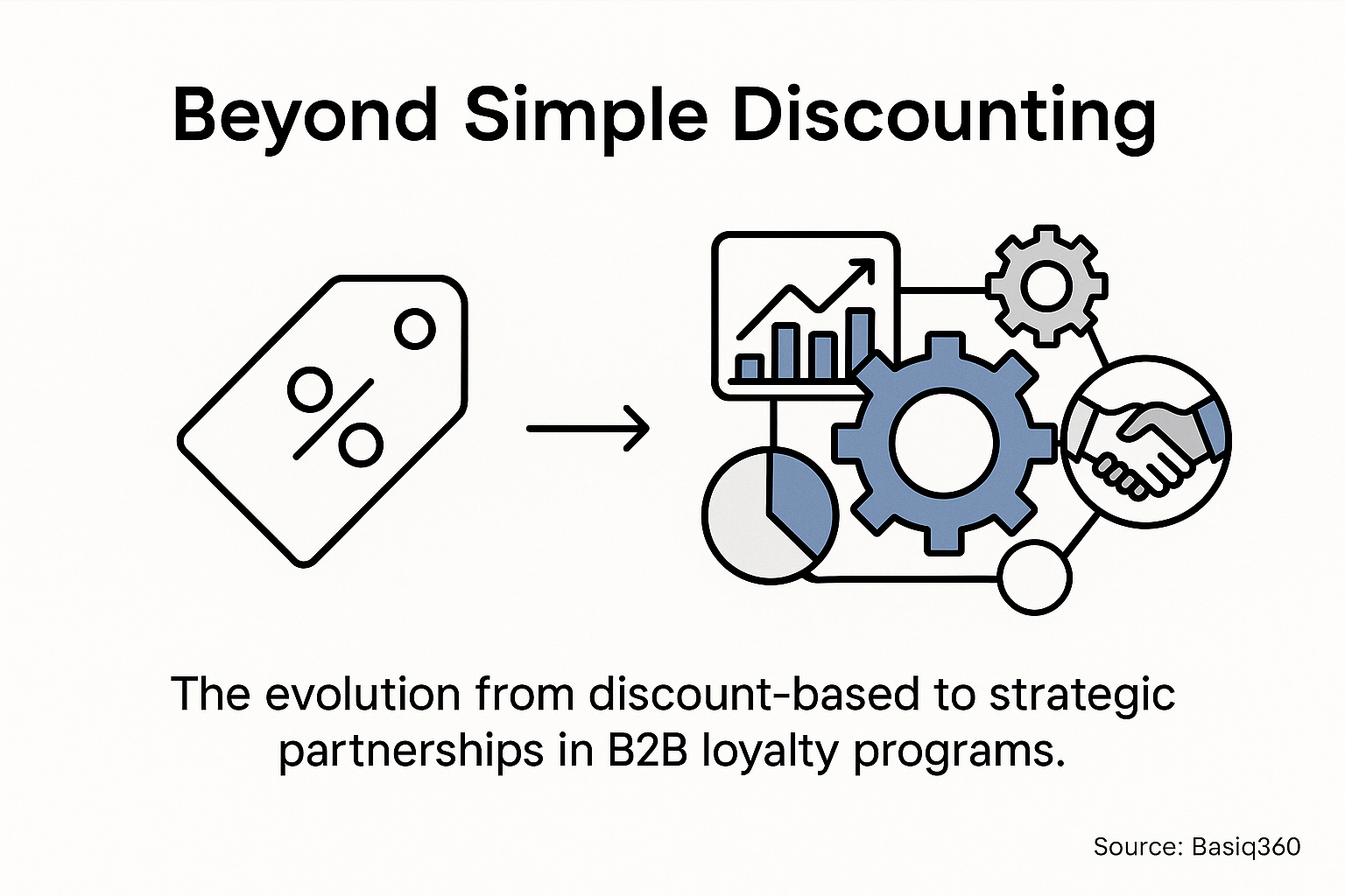 Beyond Simple Discounting