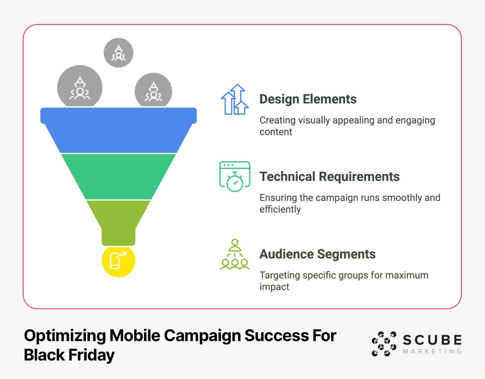 Marketing funnel diagram showing three levels of mobile campaign optimization: Design Elements at the top (creating visually appealing content), Technical Requirements in the middle (ensuring smooth campaign efficiency), and Audience Segments at the bottom (targeting specific groups). Each level includes an icon and description. SCUBE Marketing branding.