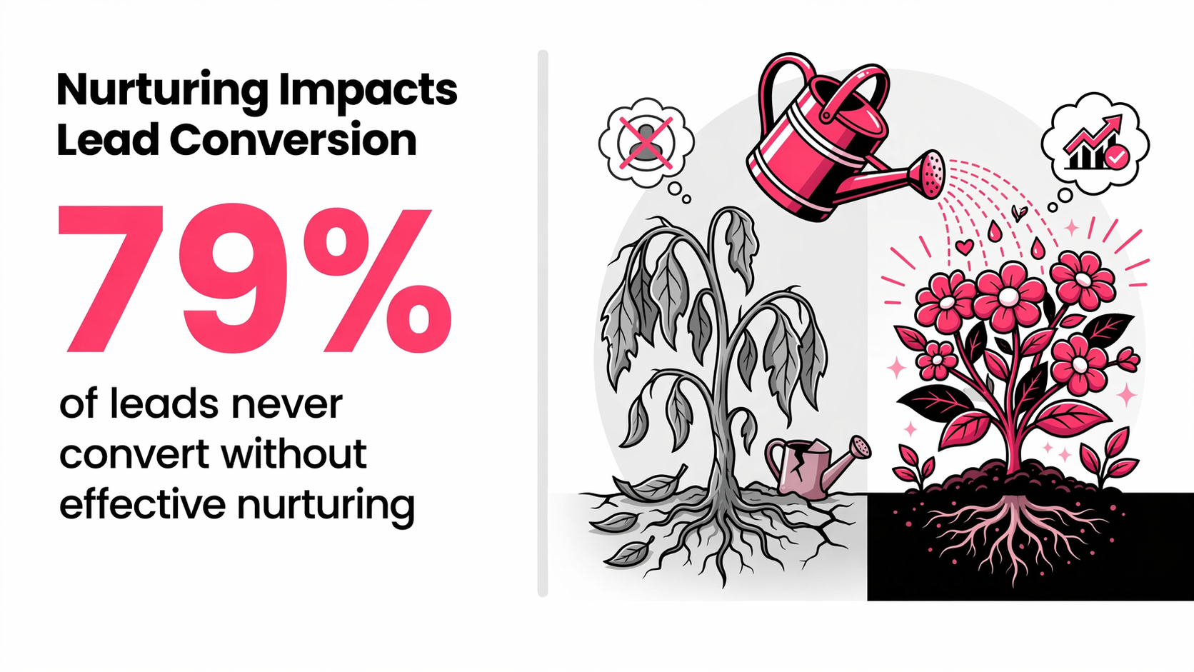 Nurturing Impacts Lead Conversion