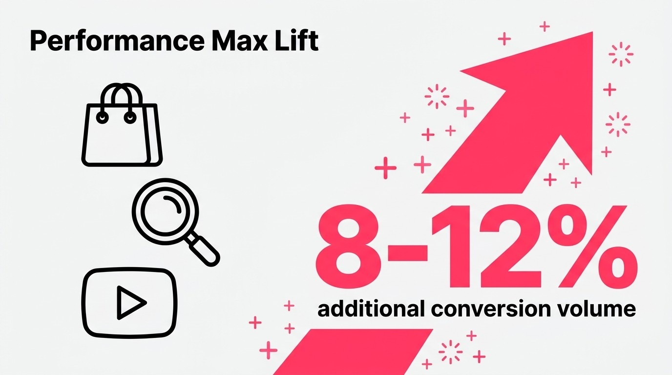 Performance Max Lift