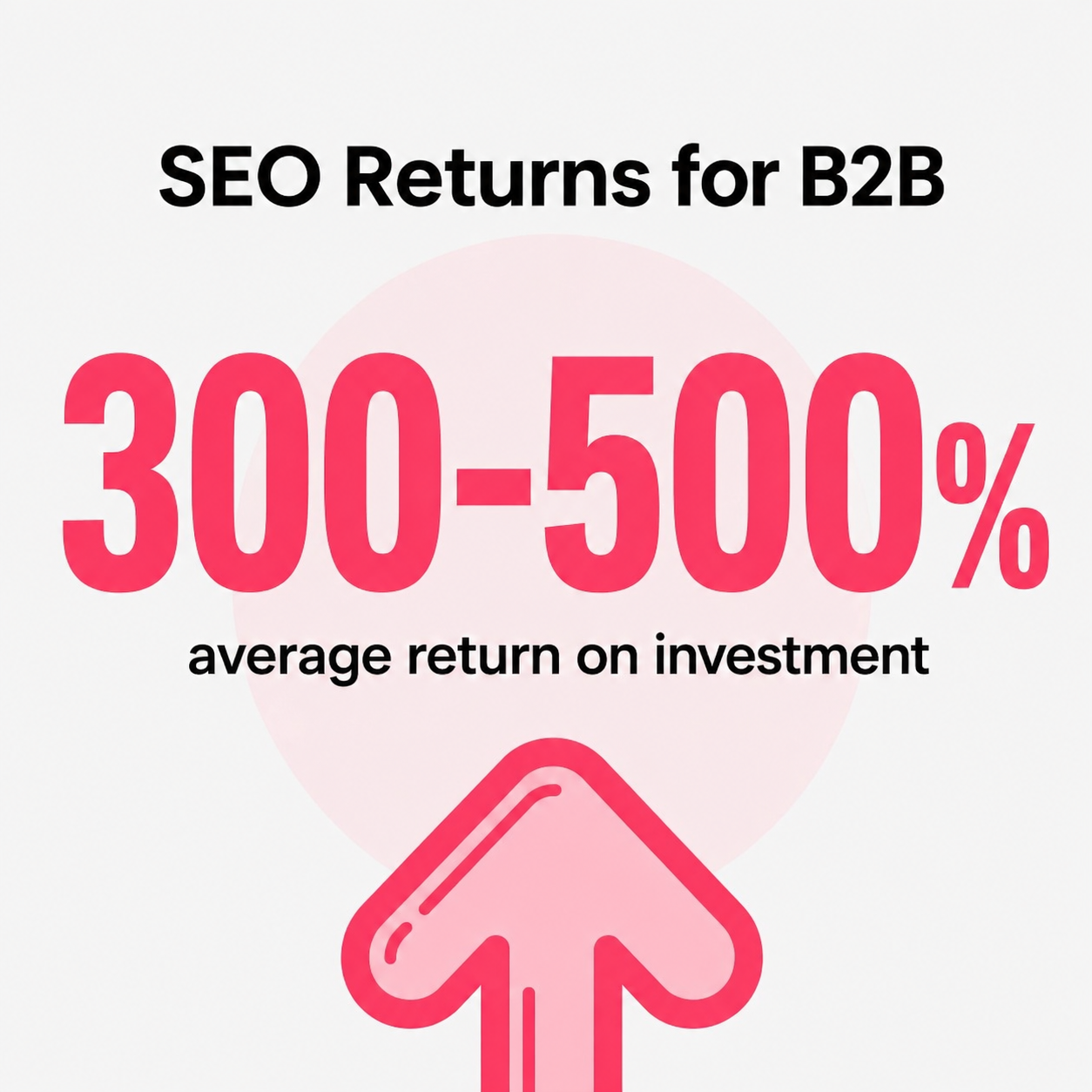 SEO’s average 300-500% ROI for B2B justifies sustained investment in technical optimization and content.